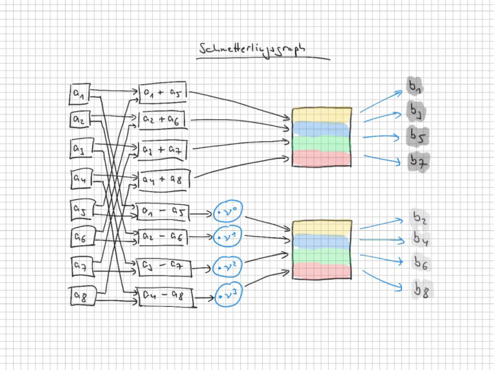 M3 2017-12-29 02 Schnelle Fouriertransformation (FFT)