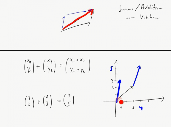 M2 2014-11-05 06 Vektoraddition und skalare Multiplikation