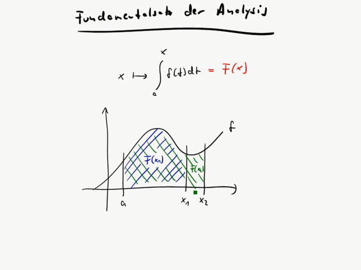M3 2017-11-15 06 Fundamentalsatz der Analysis / Hauptsatz der Differential- und Integralrechnung
