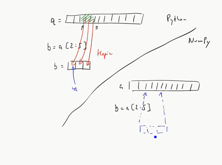 MINF 2016-03-22 01 Views in NumPy und Destructuring