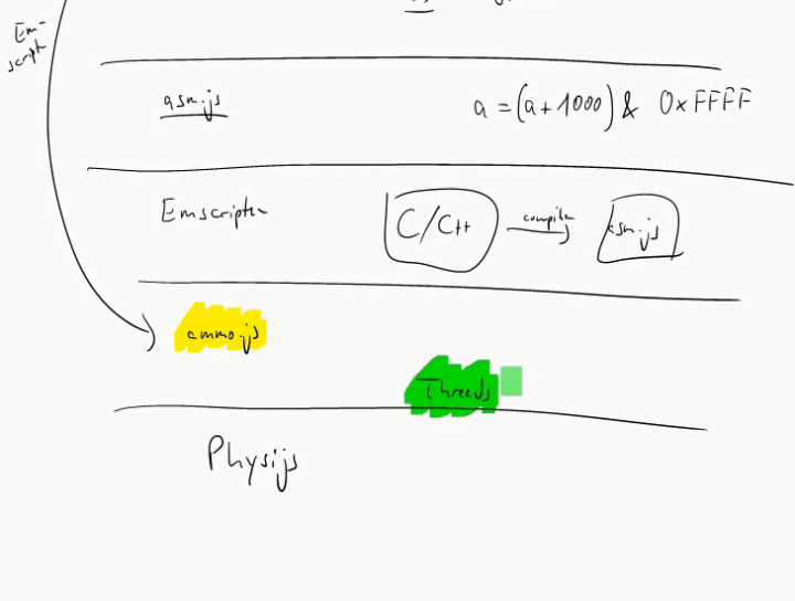MINF 2015-05-20 08 Physijs, ammo.js, Bullet, asm.js, Emscripten