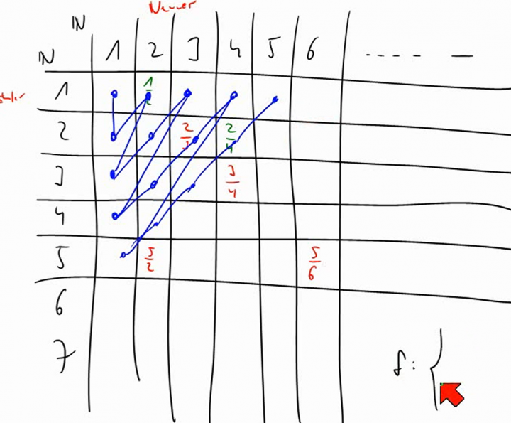 M1 2014-06-11 05 Cantors erstes Diagonalargument - die Menge der rationalen Zahlen ist abzählbar