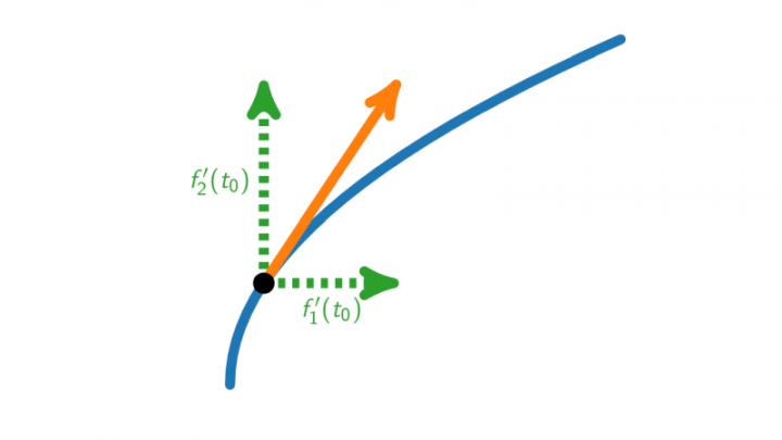 DG 2019-03-26 03 Reguläre und nach Bogenlänge parametrisierte Kurven