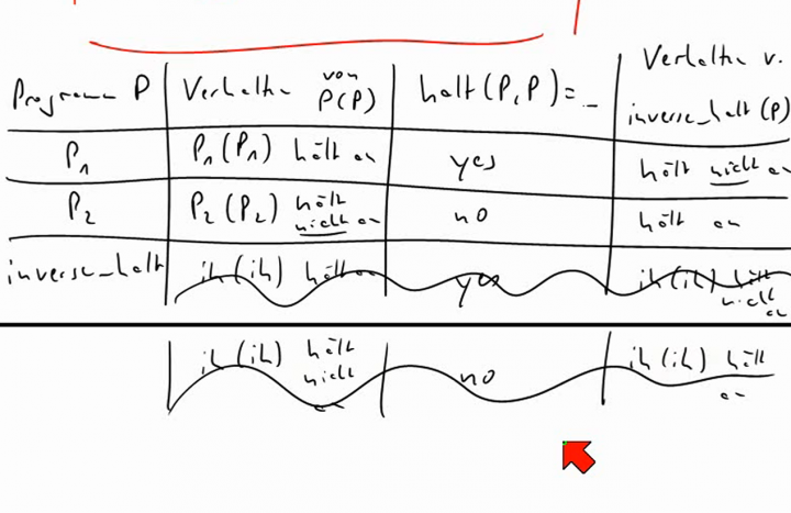 TI 2014-05-06 04 Das Halteproblem ist nicht entscheidbar