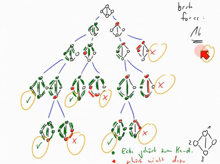 TI 2014-04-08 04 Analyse des Entscheidungsbaums für Vertex Cover