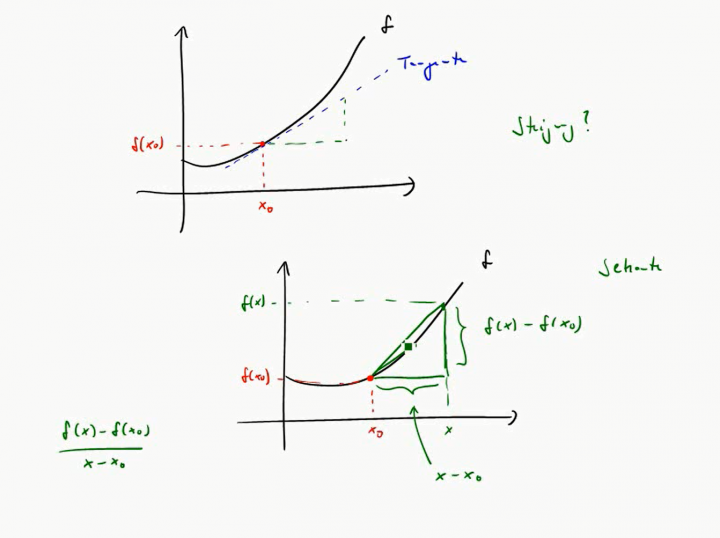 M3 2017-11-08 04 Definition der Ableitung (des Differentialquotienten)