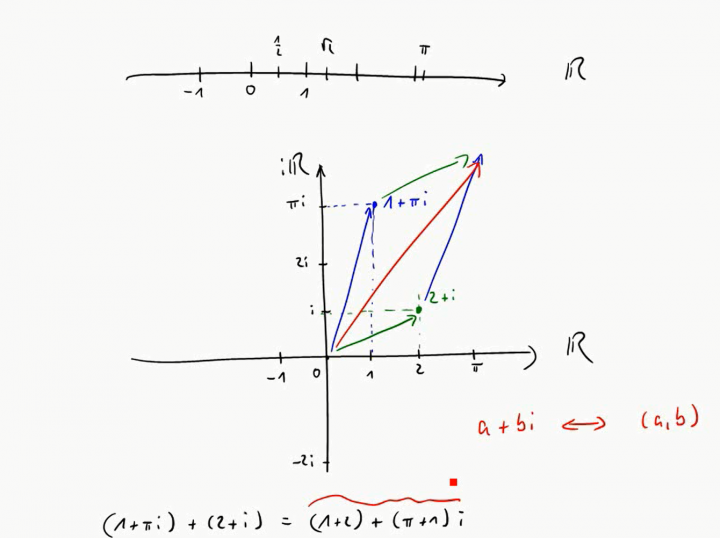 M3 2017-09-27 01 Komplexe Zahlen in Python / Gaußsche Zahlenebene / geometrische Interpretation der komplexen Addition