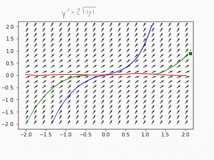 M3 2018-01-17 02 Differentialgleichungen: Eindeutigkeit von Lösungen (Picard-Lindelöf) und Lipschitz-Stetigkeit