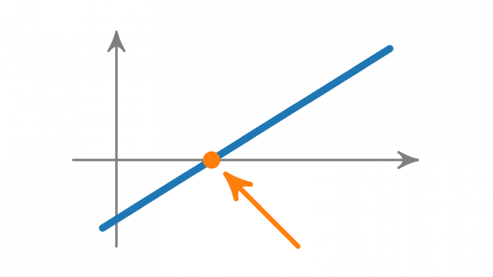 VK 2019-09-05 05 Lineare Gleichungen (Vorkurs Mathematik)
