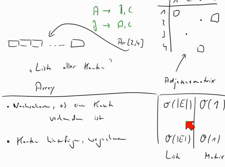 M2 2014-06-20 02 Wie speichert man Graphen?