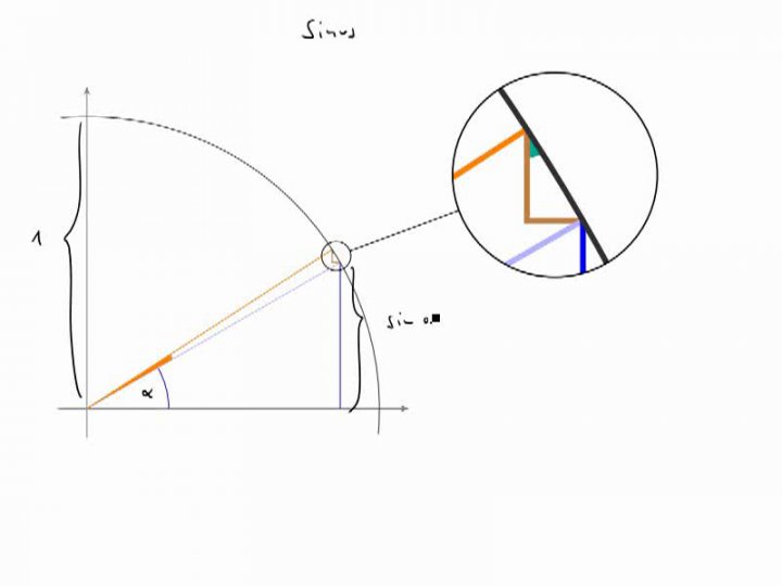 M3 2017-11-08 06 Warum der Kosinus die Ableitung des Sinus ist - geometrische Begründung