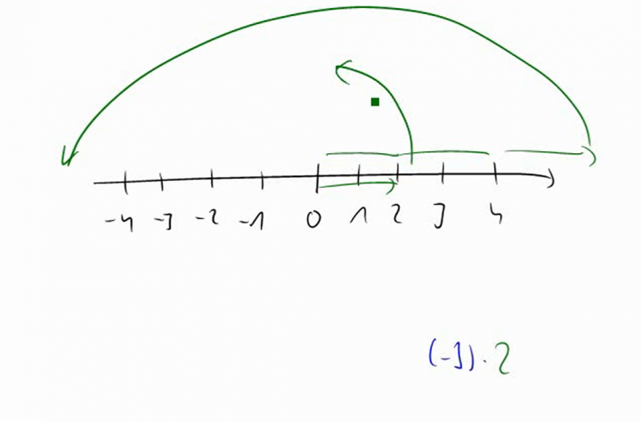 M1 2014-09-29 05 Multiplikation von ganzen Zahlen