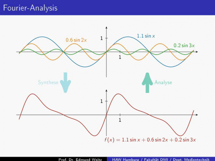M3 2017-12-13 02 Grundidee der Fourier-Analysis