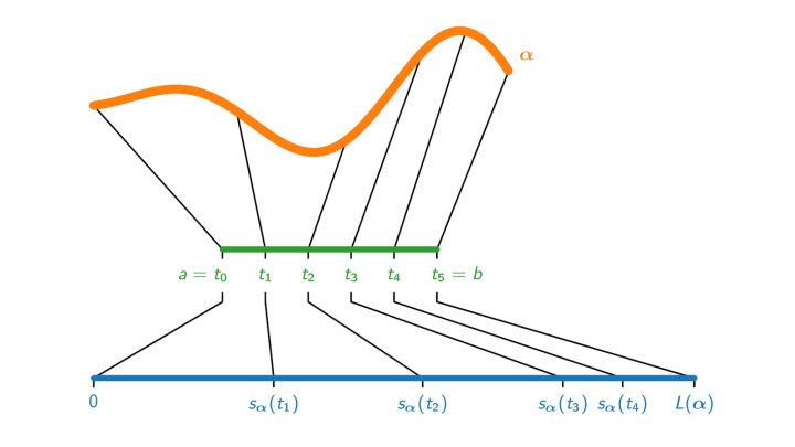 DG 2019-04-09 04 Bogenlängenfunktion und Umparametrisierung nach Bogenlänge